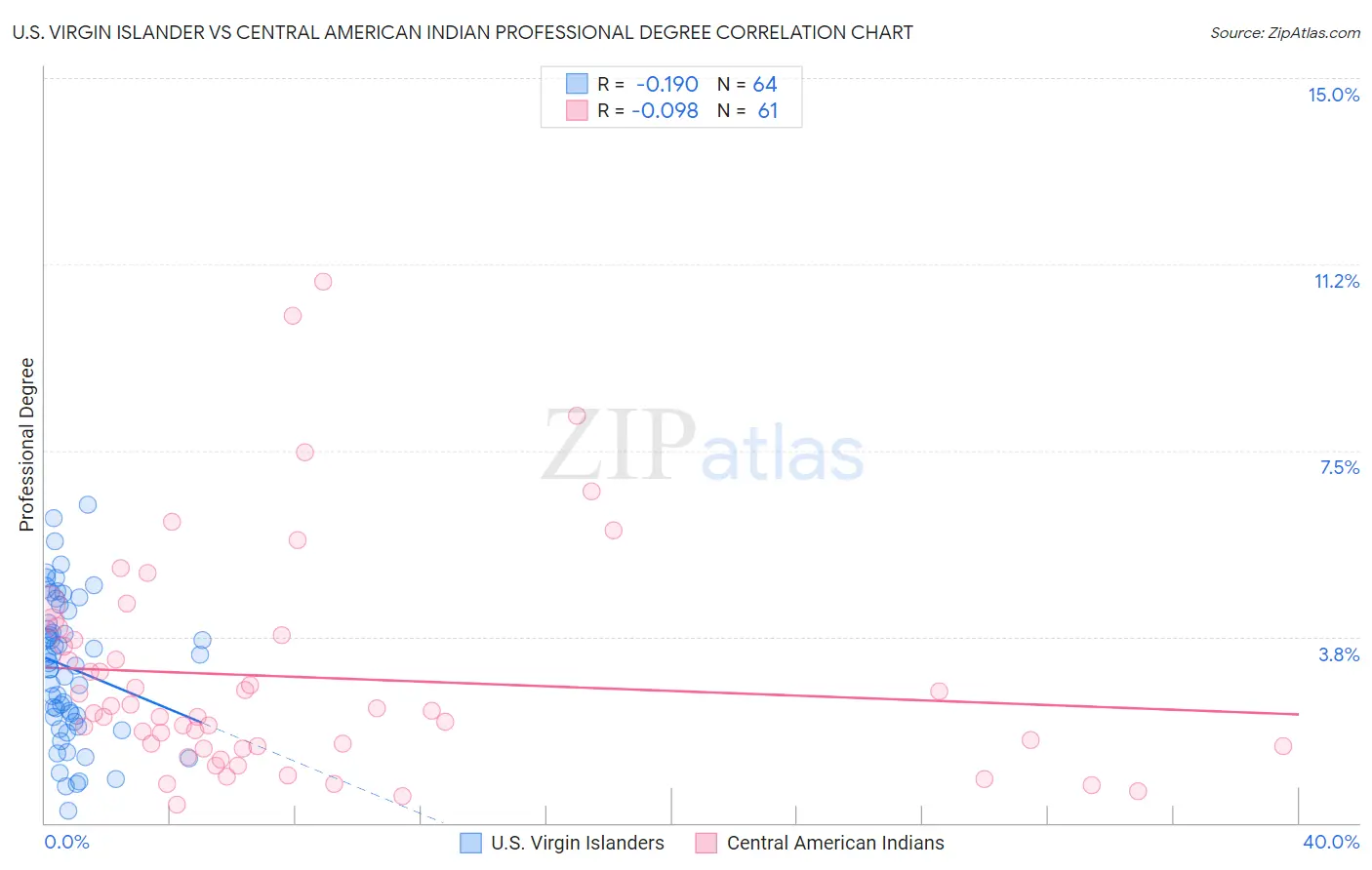 U.S. Virgin Islander vs Central American Indian Professional Degree