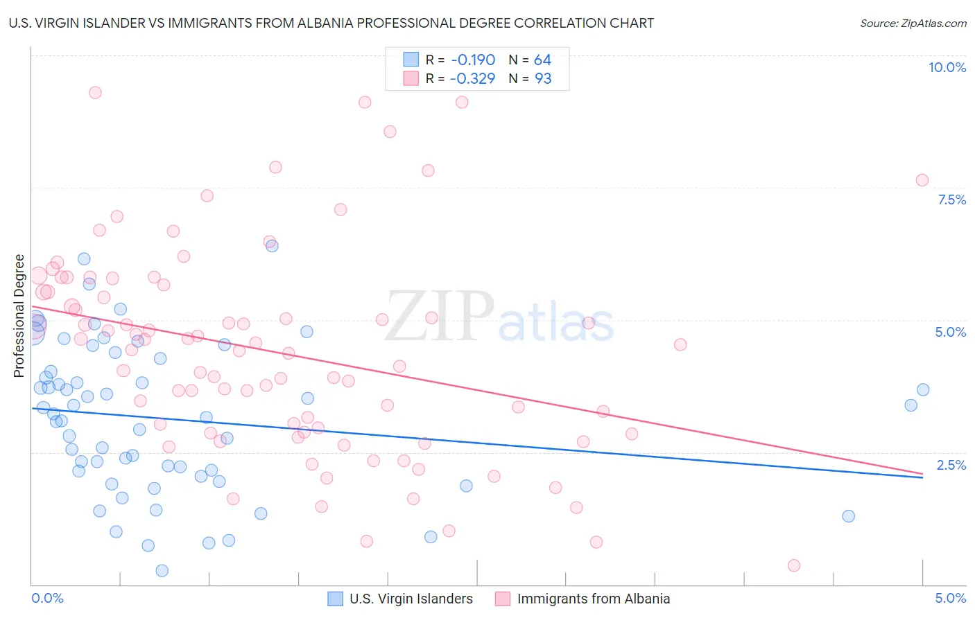 U.S. Virgin Islander vs Immigrants from Albania Professional Degree