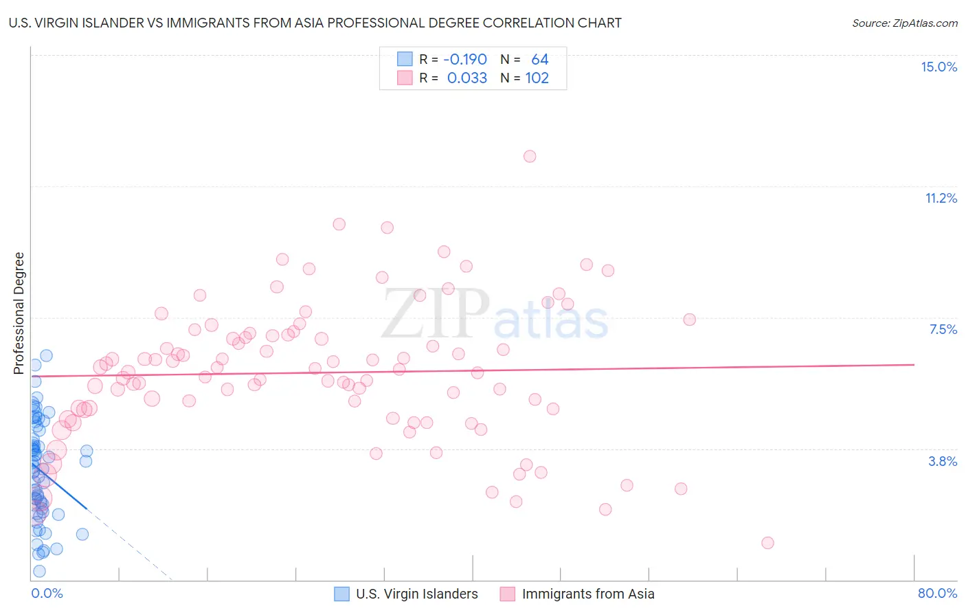 U.S. Virgin Islander vs Immigrants from Asia Professional Degree