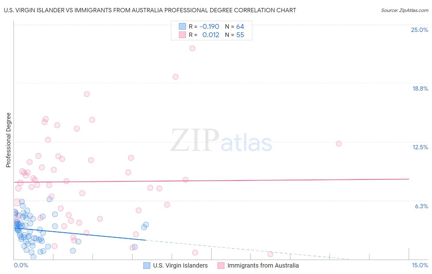U.S. Virgin Islander vs Immigrants from Australia Professional Degree