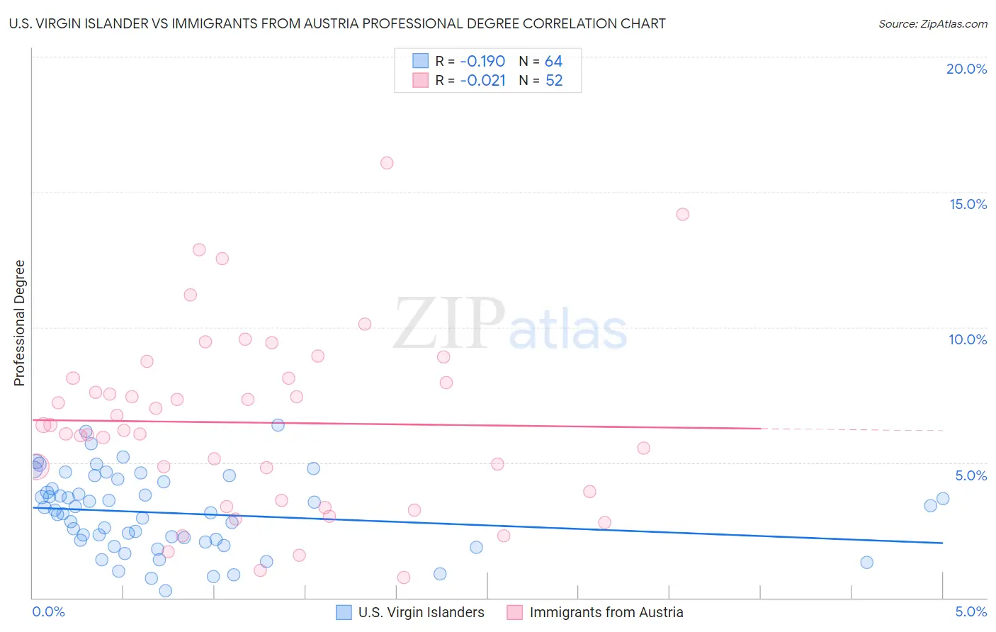 U.S. Virgin Islander vs Immigrants from Austria Professional Degree