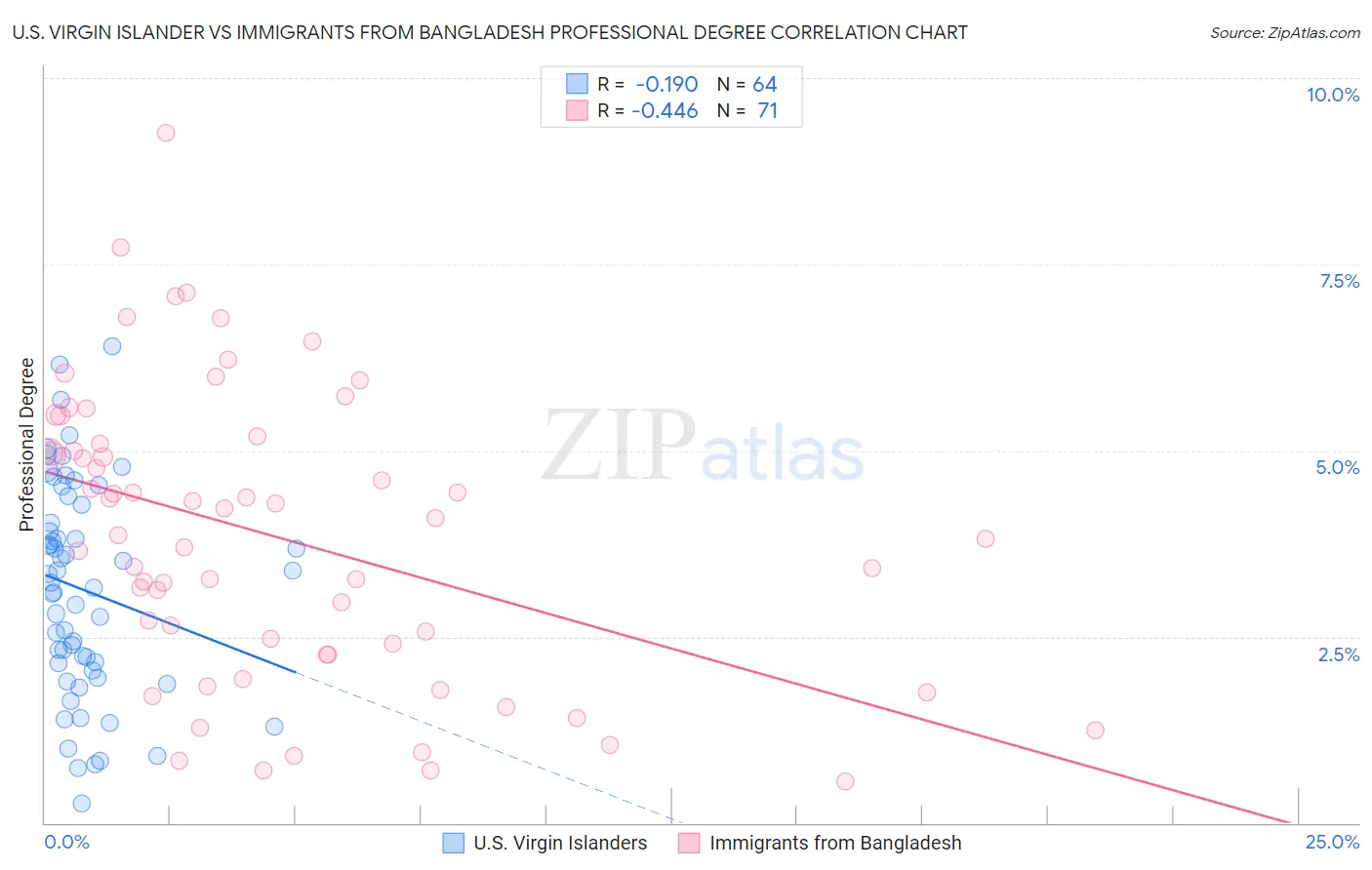 U.S. Virgin Islander vs Immigrants from Bangladesh Professional Degree