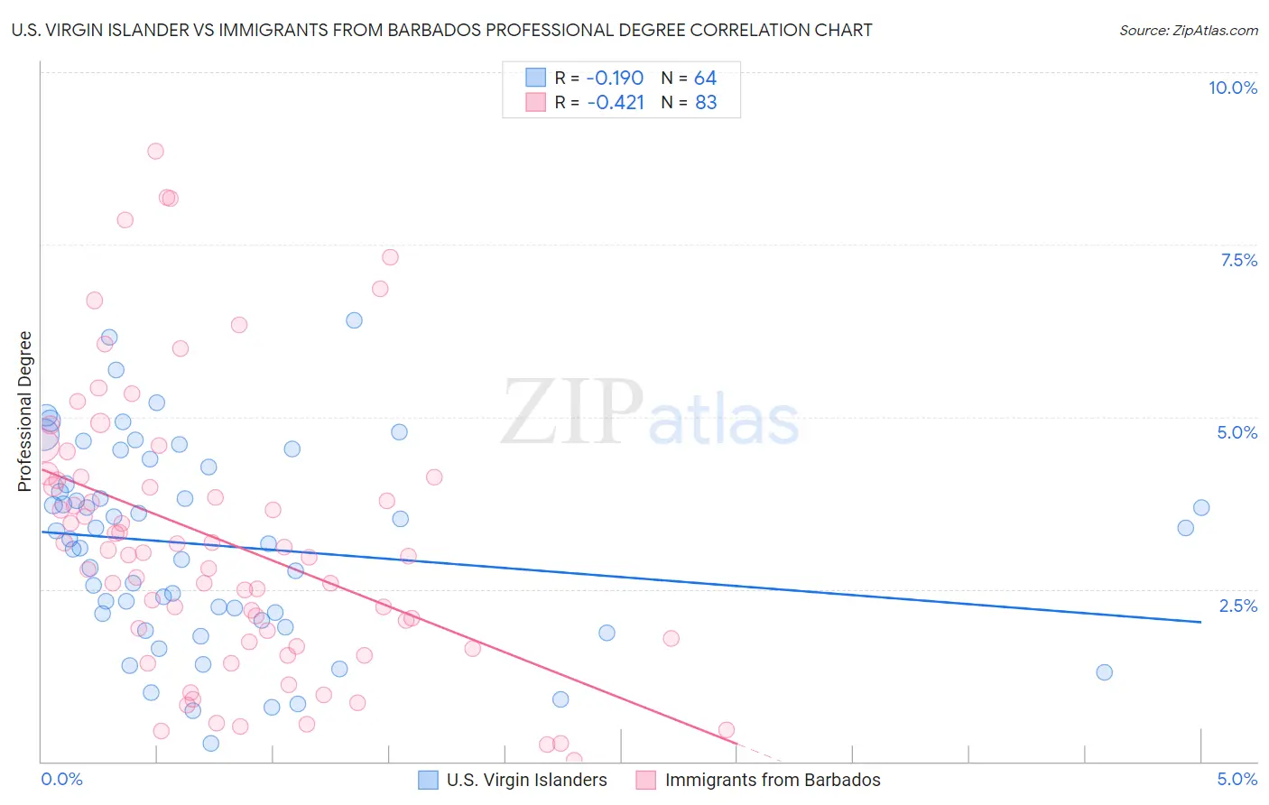 U.S. Virgin Islander vs Immigrants from Barbados Professional Degree