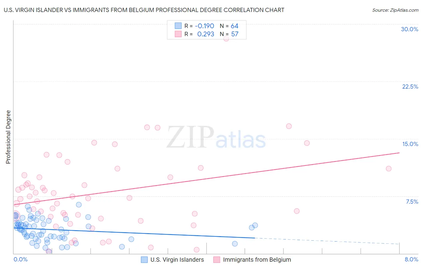 U.S. Virgin Islander vs Immigrants from Belgium Professional Degree