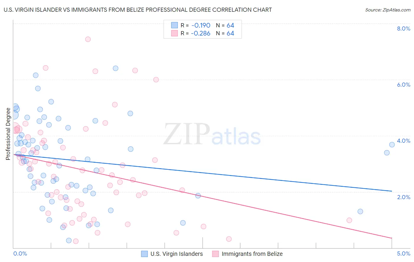 U.S. Virgin Islander vs Immigrants from Belize Professional Degree