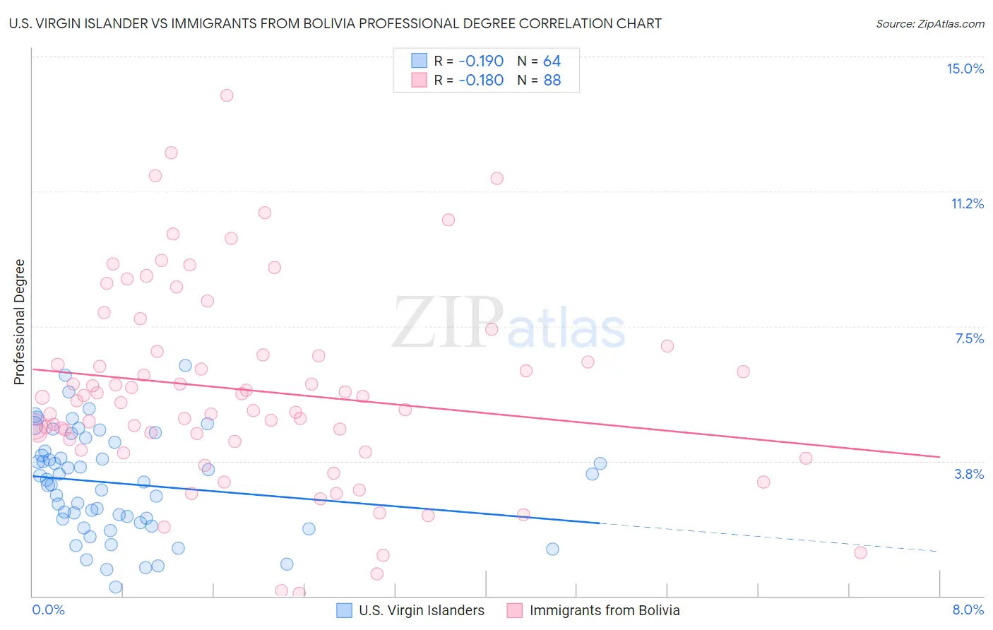 U.S. Virgin Islander vs Immigrants from Bolivia Professional Degree