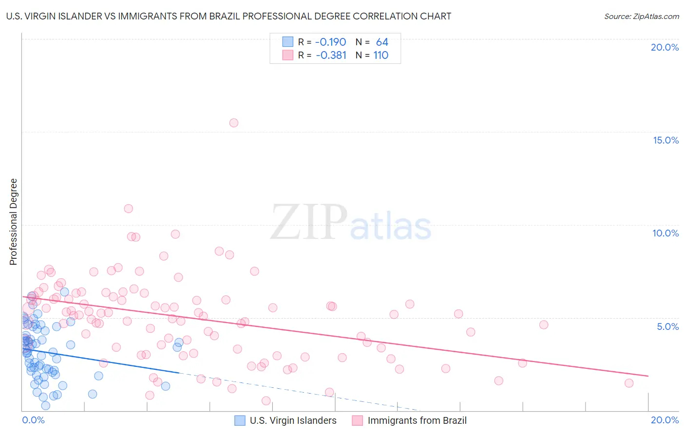 U.S. Virgin Islander vs Immigrants from Brazil Professional Degree