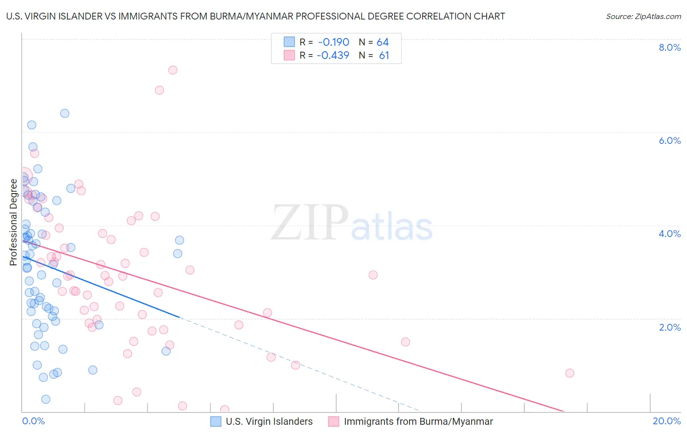 U.S. Virgin Islander vs Immigrants from Burma/Myanmar Professional Degree