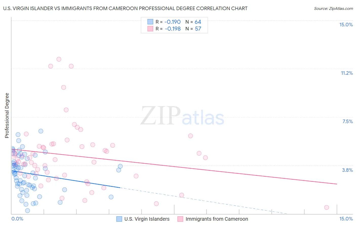 U.S. Virgin Islander vs Immigrants from Cameroon Professional Degree