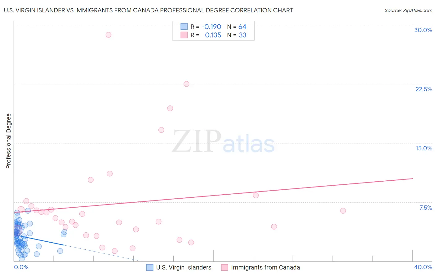 U.S. Virgin Islander vs Immigrants from Canada Professional Degree