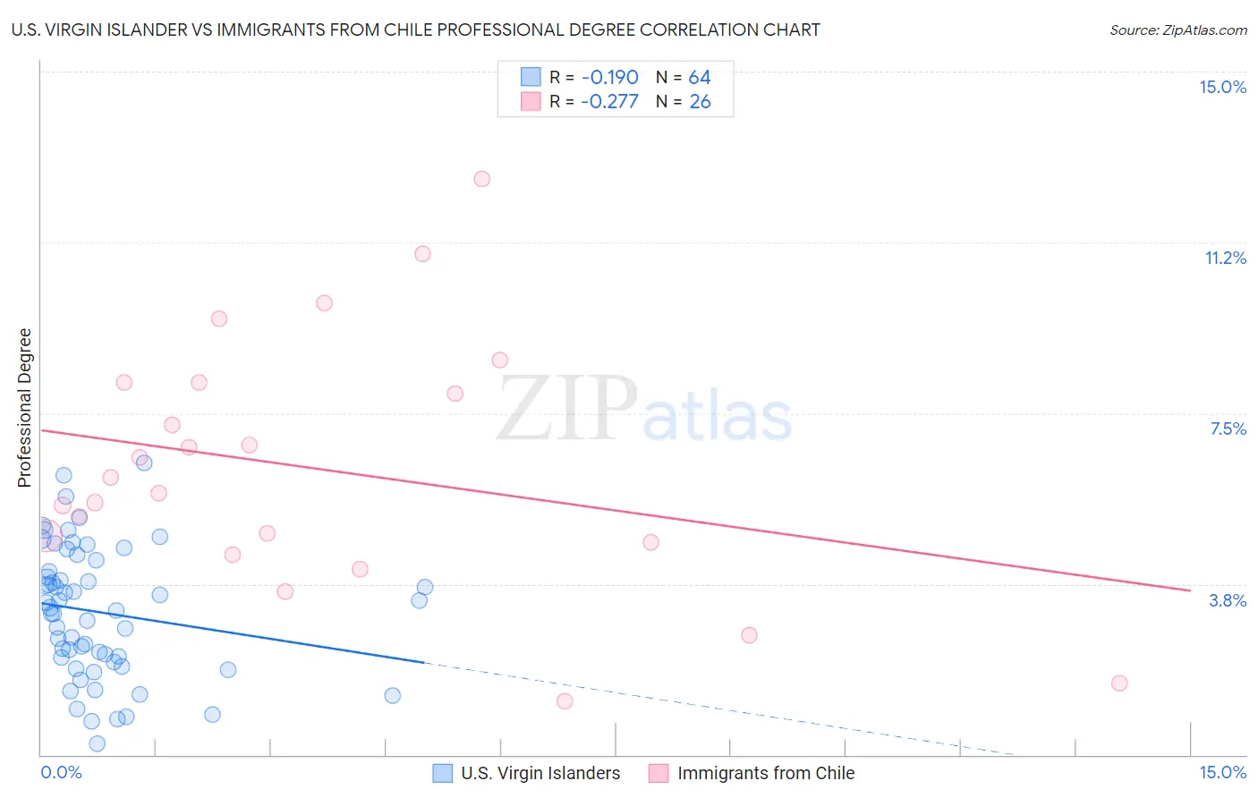 U.S. Virgin Islander vs Immigrants from Chile Professional Degree