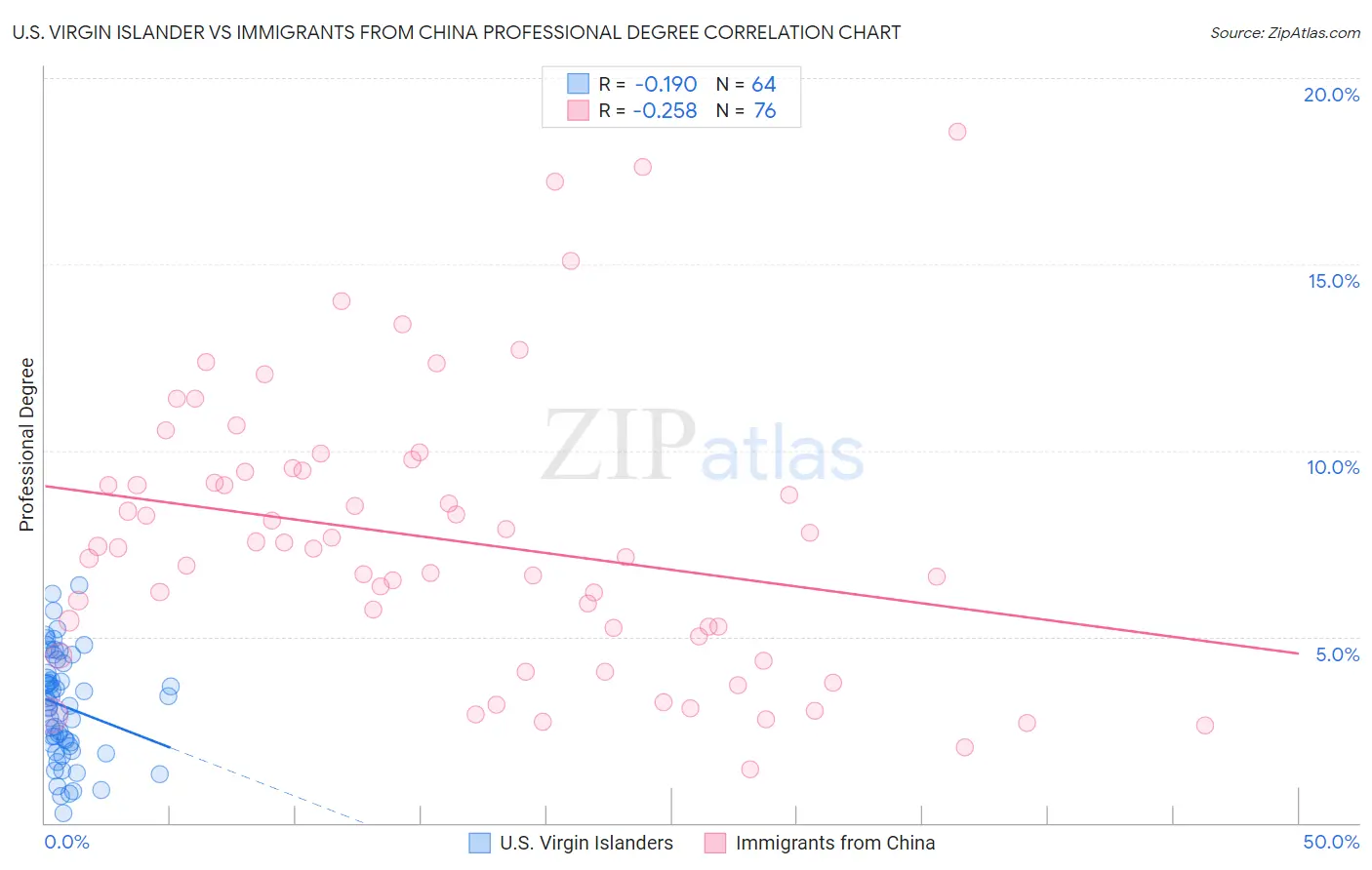 U.S. Virgin Islander vs Immigrants from China Professional Degree
