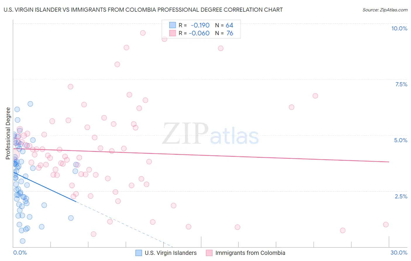 U.S. Virgin Islander vs Immigrants from Colombia Professional Degree