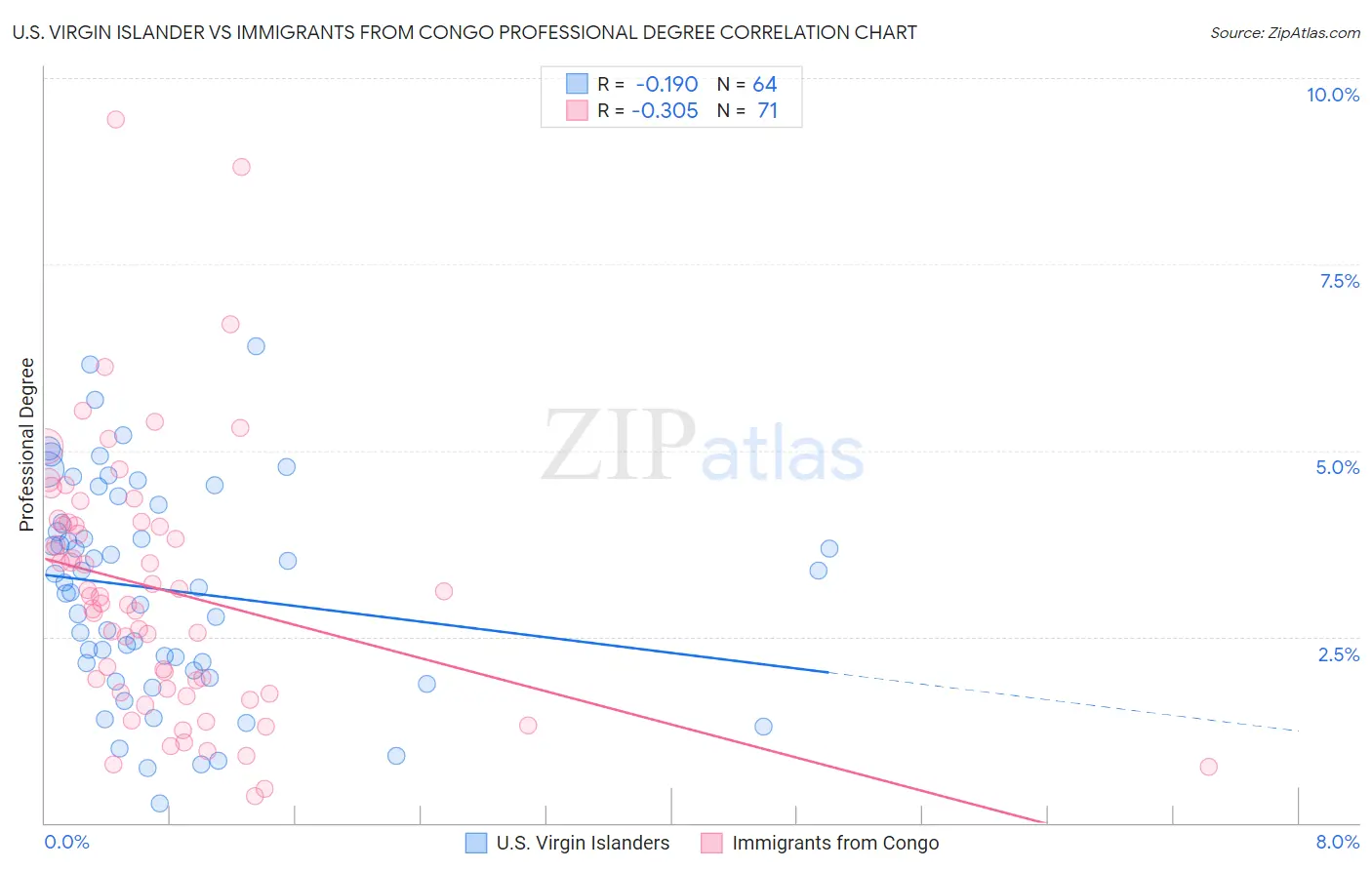 U.S. Virgin Islander vs Immigrants from Congo Professional Degree