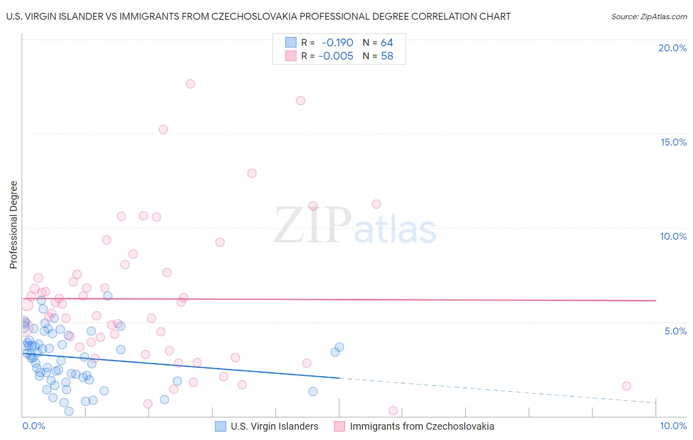 U.S. Virgin Islander vs Immigrants from Czechoslovakia Professional Degree