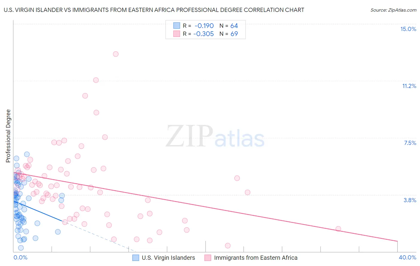 U.S. Virgin Islander vs Immigrants from Eastern Africa Professional Degree