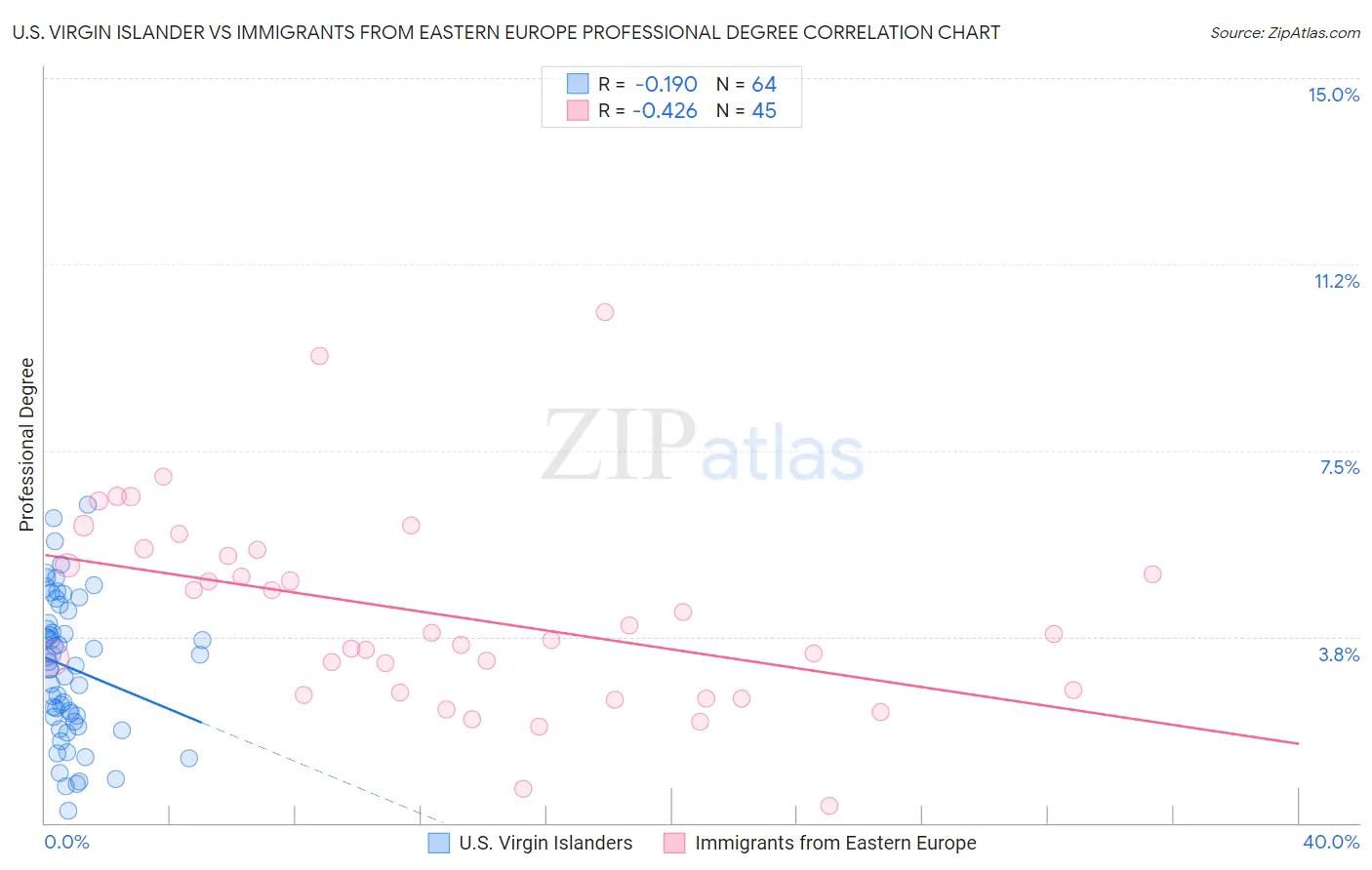 U.S. Virgin Islander vs Immigrants from Eastern Europe Professional Degree