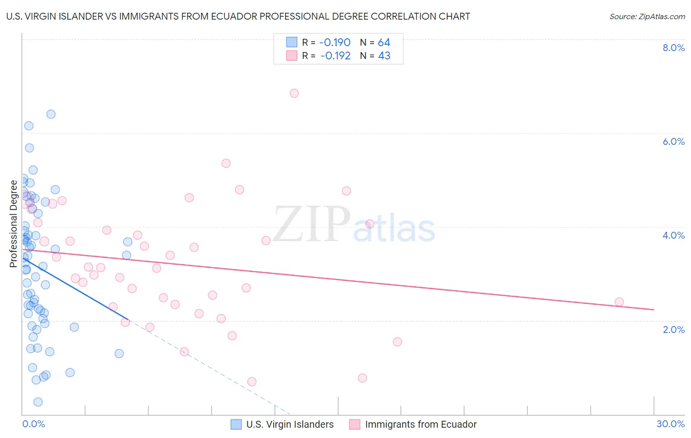 U.S. Virgin Islander vs Immigrants from Ecuador Professional Degree