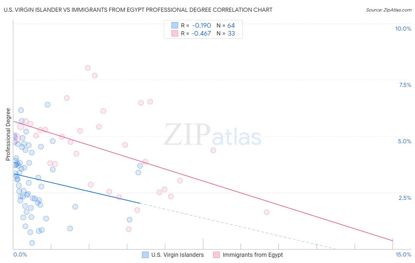 U.S. Virgin Islander vs Immigrants from Egypt Professional Degree