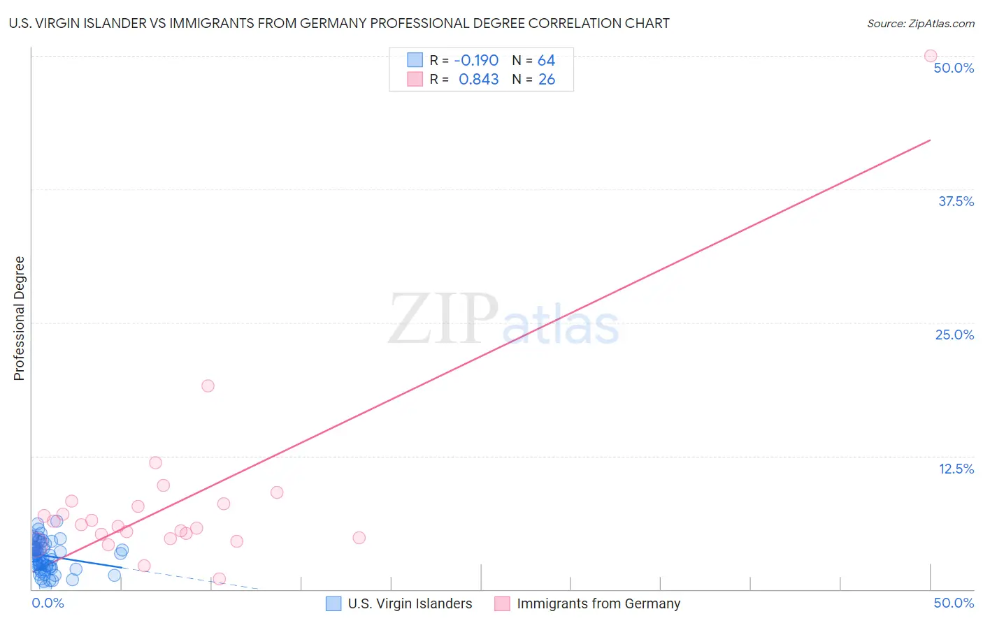U.S. Virgin Islander vs Immigrants from Germany Professional Degree