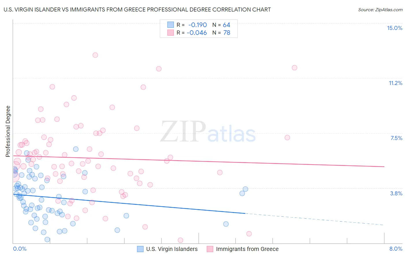 U.S. Virgin Islander vs Immigrants from Greece Professional Degree