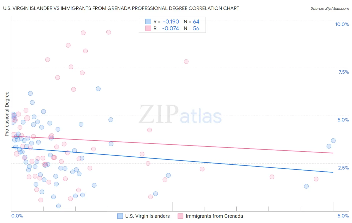 U.S. Virgin Islander vs Immigrants from Grenada Professional Degree