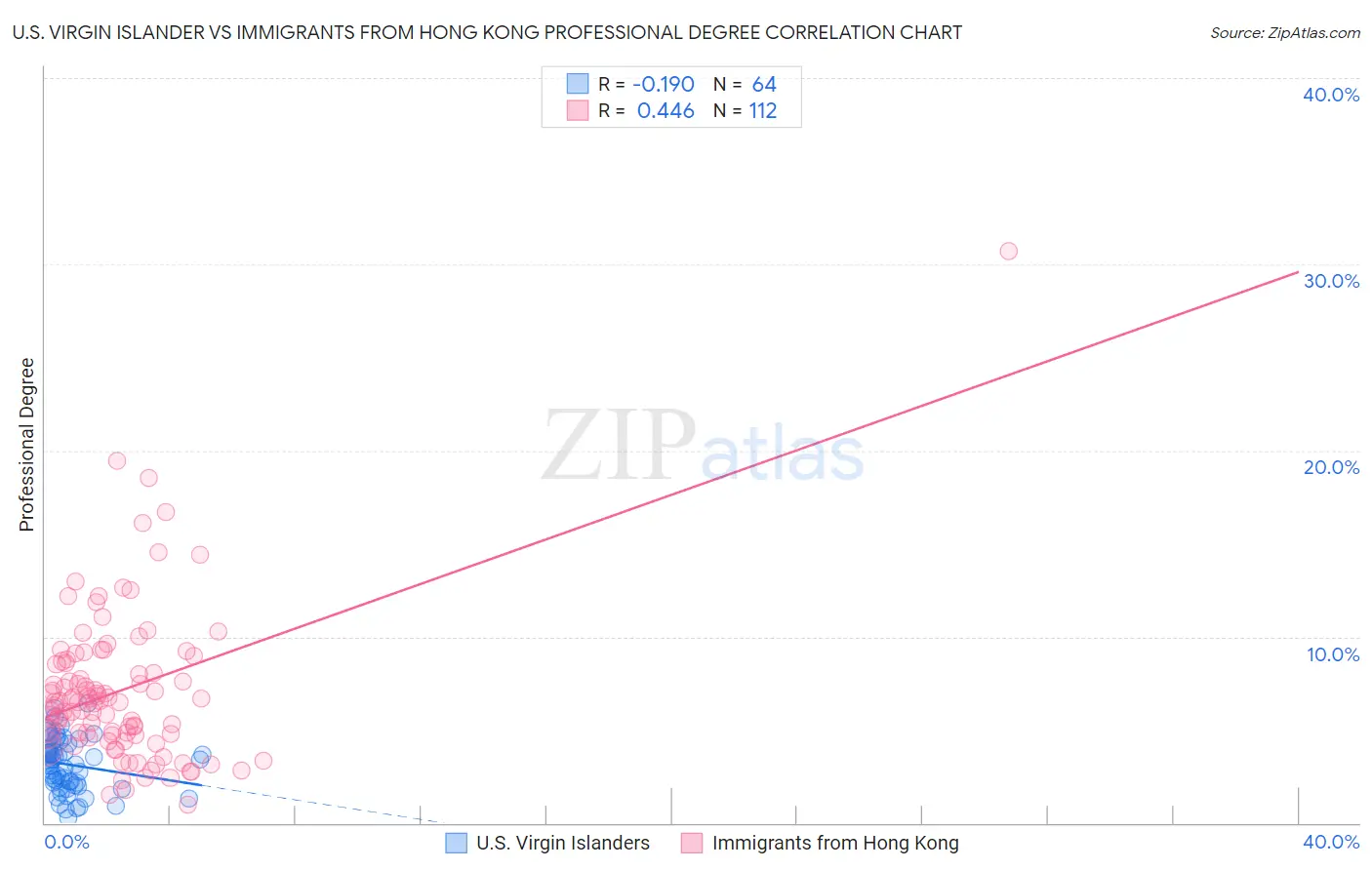 U.S. Virgin Islander vs Immigrants from Hong Kong Professional Degree