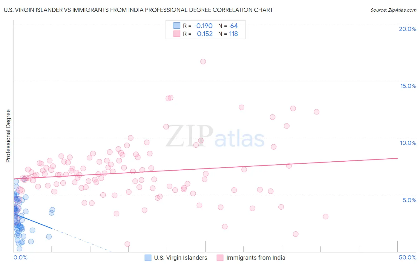 U.S. Virgin Islander vs Immigrants from India Professional Degree