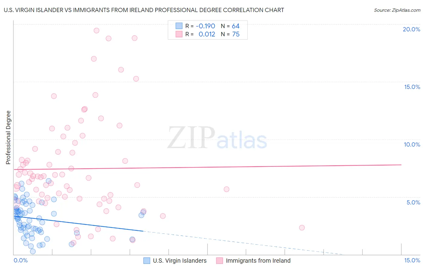 U.S. Virgin Islander vs Immigrants from Ireland Professional Degree