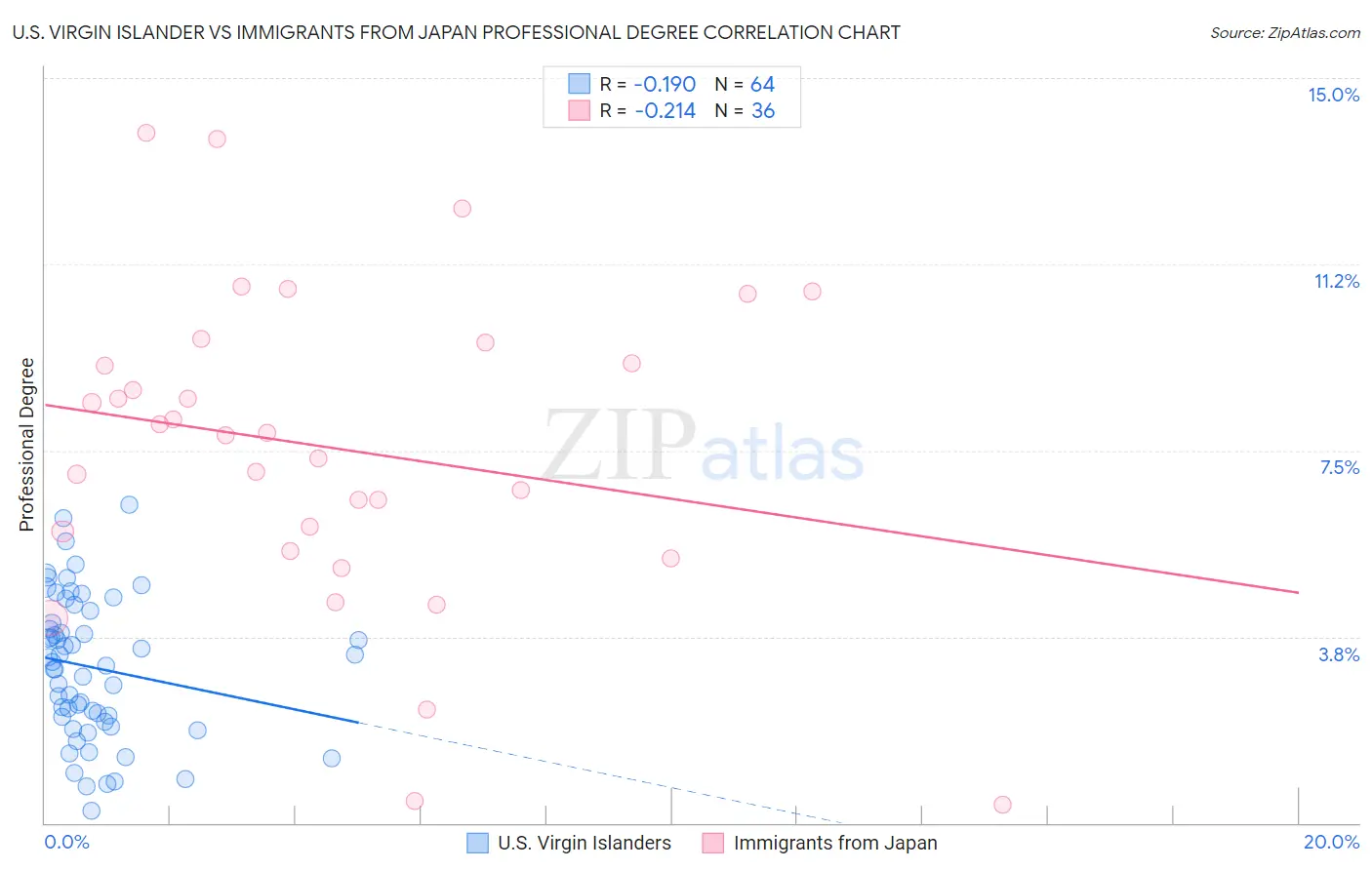 U.S. Virgin Islander vs Immigrants from Japan Professional Degree