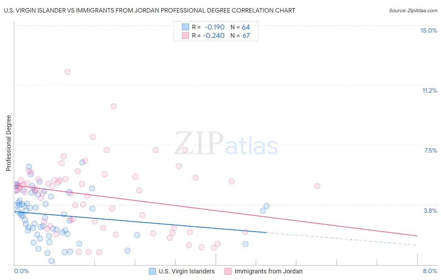 U.S. Virgin Islander vs Immigrants from Jordan Professional Degree