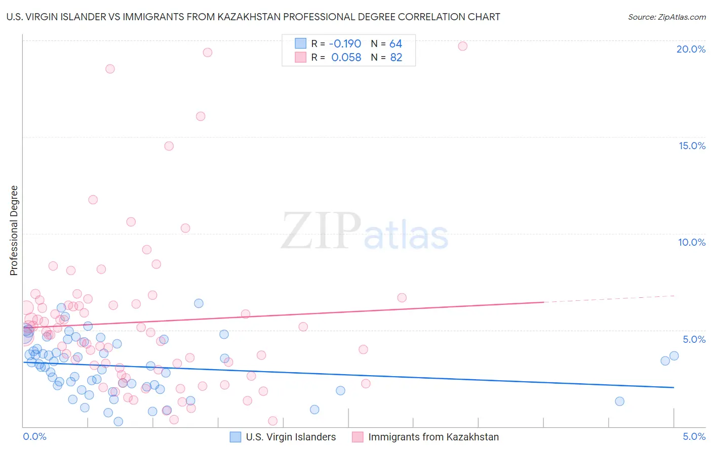 U.S. Virgin Islander vs Immigrants from Kazakhstan Professional Degree