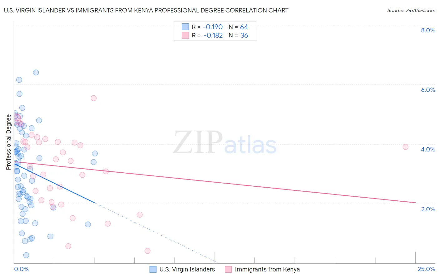 U.S. Virgin Islander vs Immigrants from Kenya Professional Degree