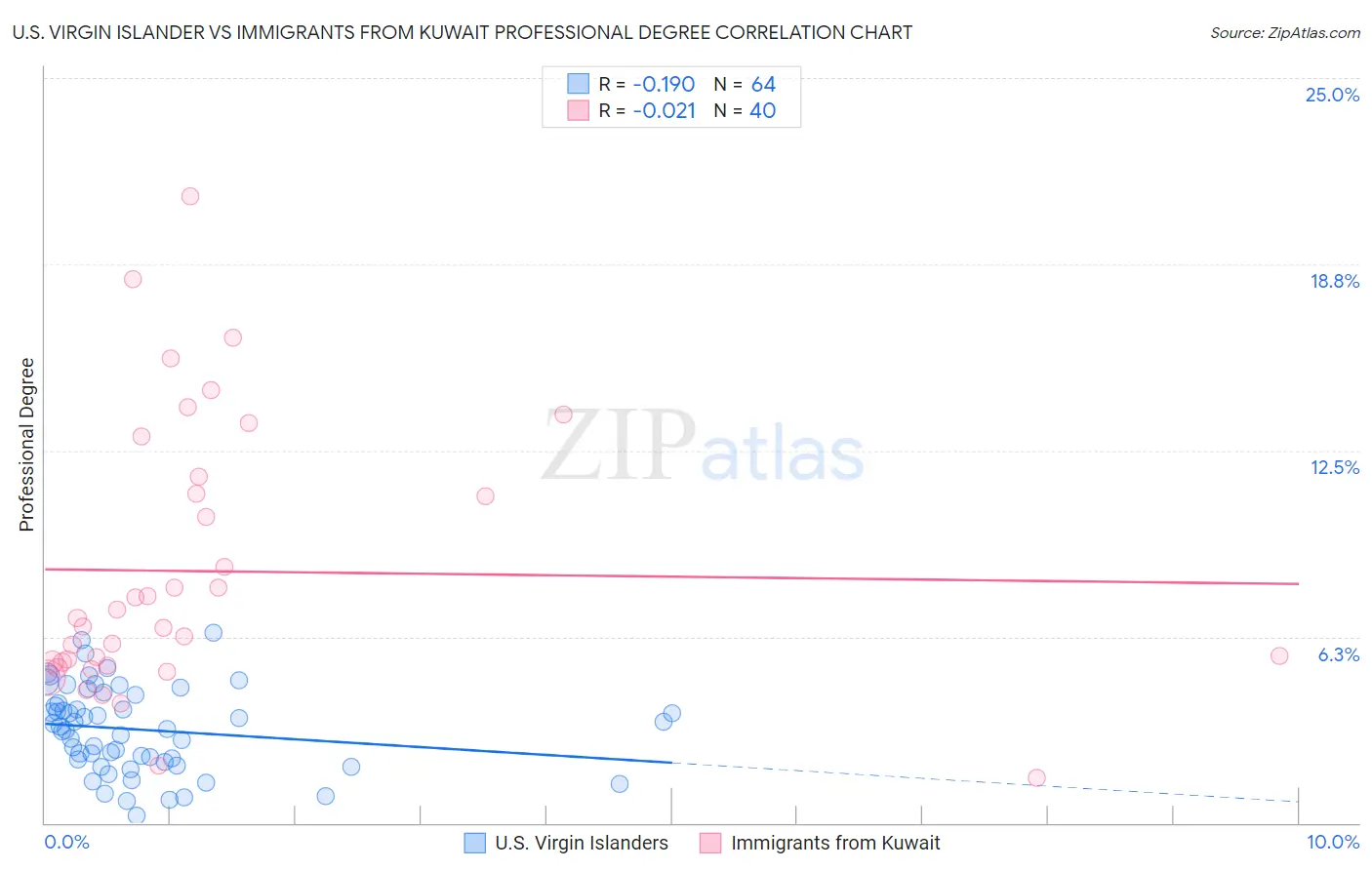 U.S. Virgin Islander vs Immigrants from Kuwait Professional Degree