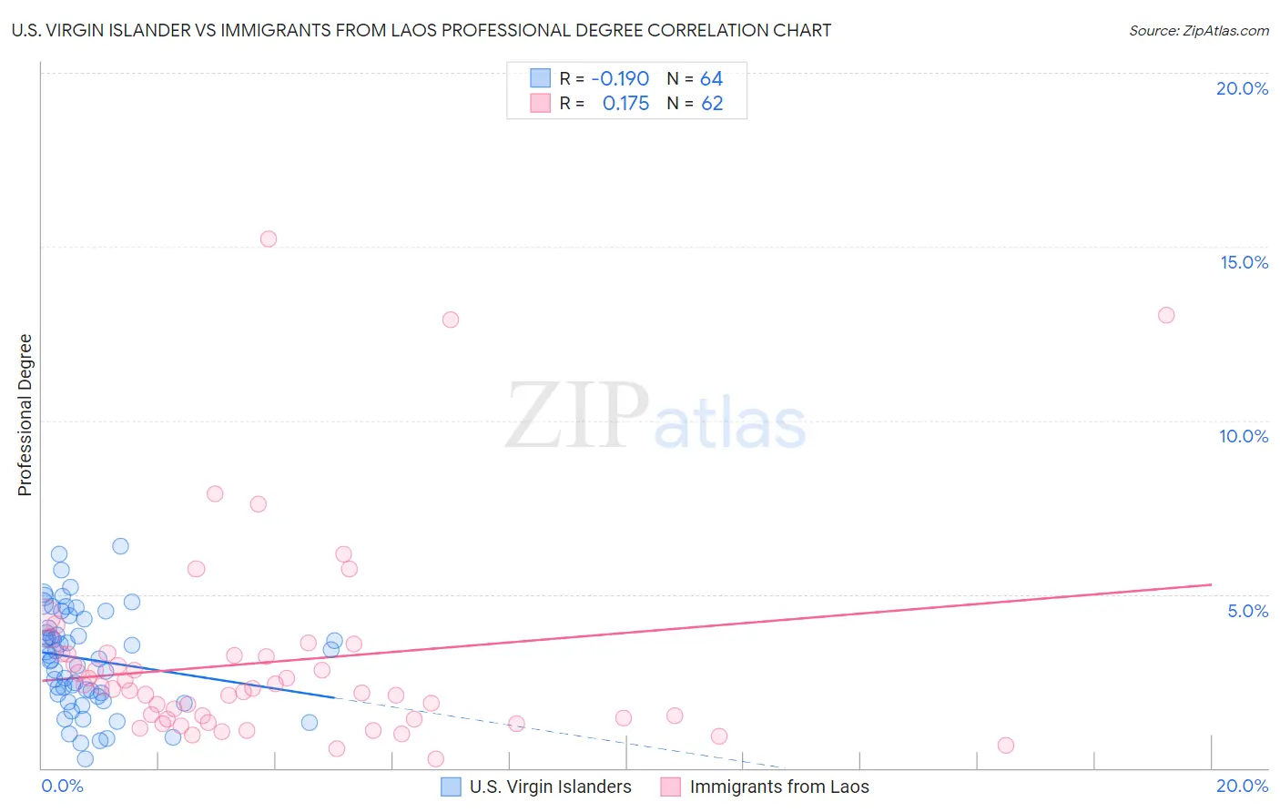 U.S. Virgin Islander vs Immigrants from Laos Professional Degree