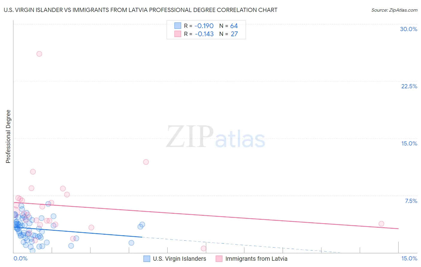 U.S. Virgin Islander vs Immigrants from Latvia Professional Degree