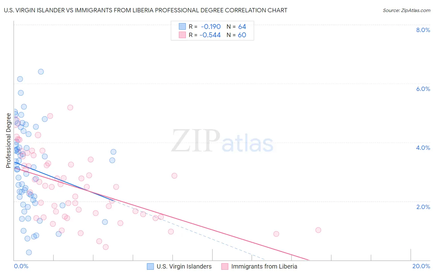 U.S. Virgin Islander vs Immigrants from Liberia Professional Degree
