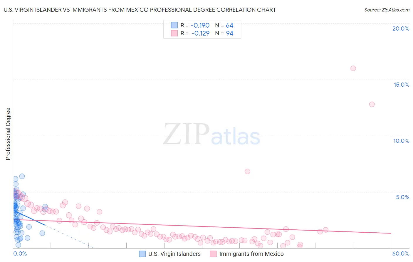 U.S. Virgin Islander vs Immigrants from Mexico Professional Degree