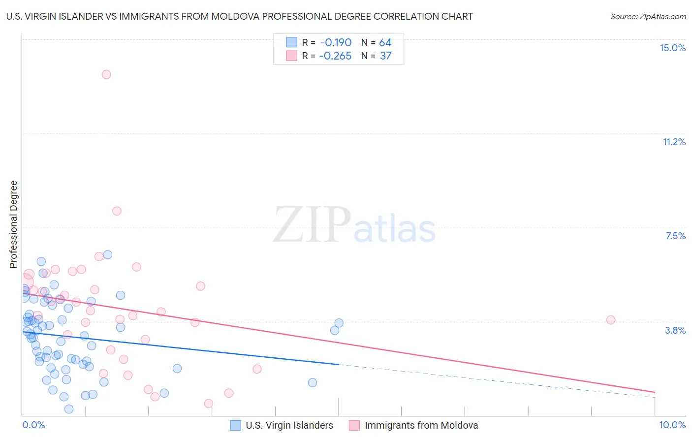 U.S. Virgin Islander vs Immigrants from Moldova Professional Degree