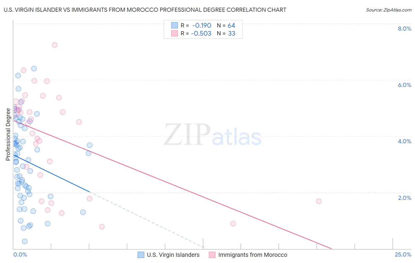 U.S. Virgin Islander vs Immigrants from Morocco Professional Degree