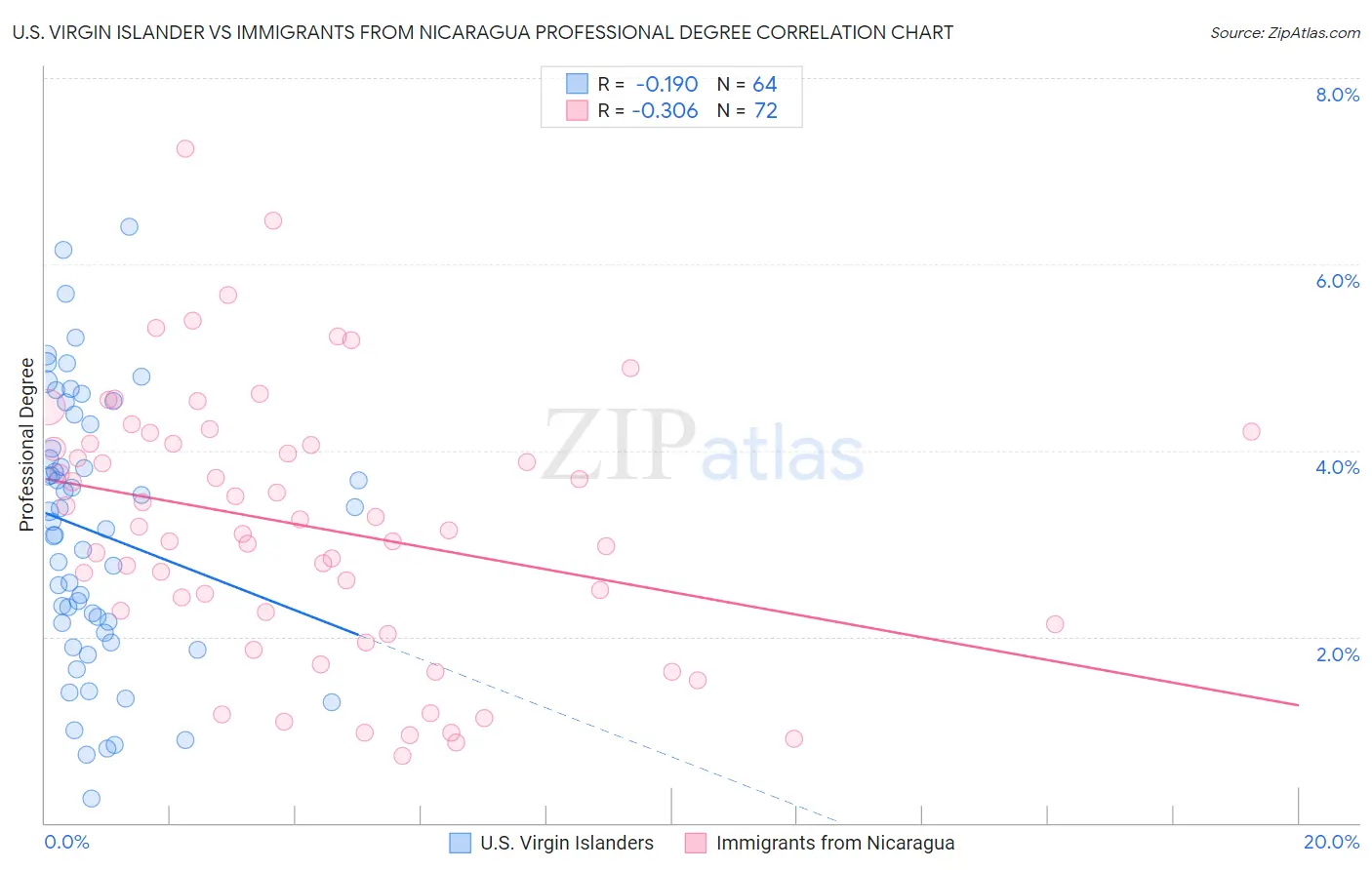 U.S. Virgin Islander vs Immigrants from Nicaragua Professional Degree