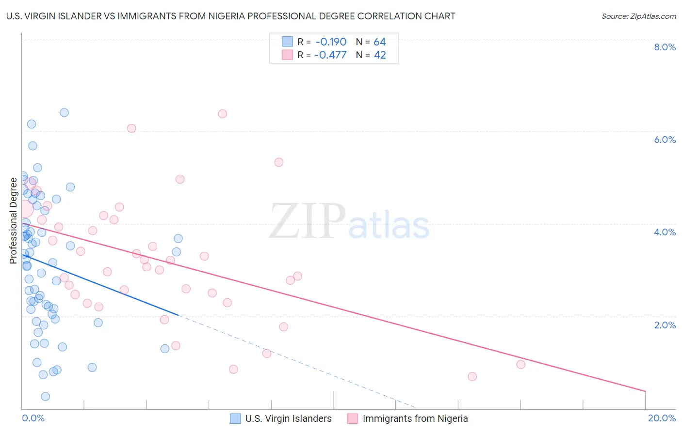 U.S. Virgin Islander vs Immigrants from Nigeria Professional Degree