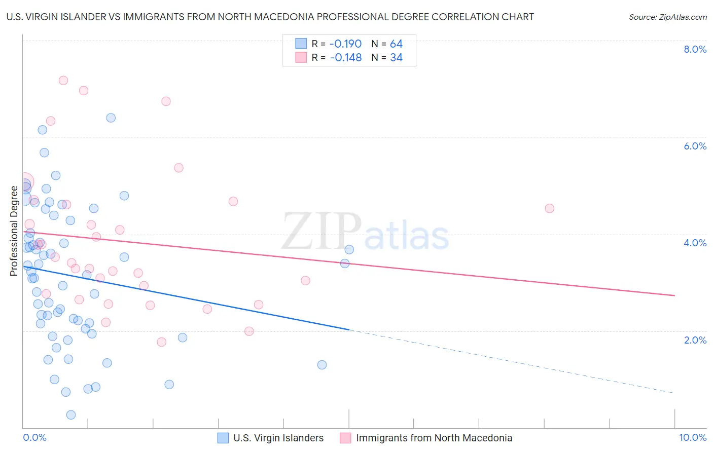 U.S. Virgin Islander vs Immigrants from North Macedonia Professional Degree