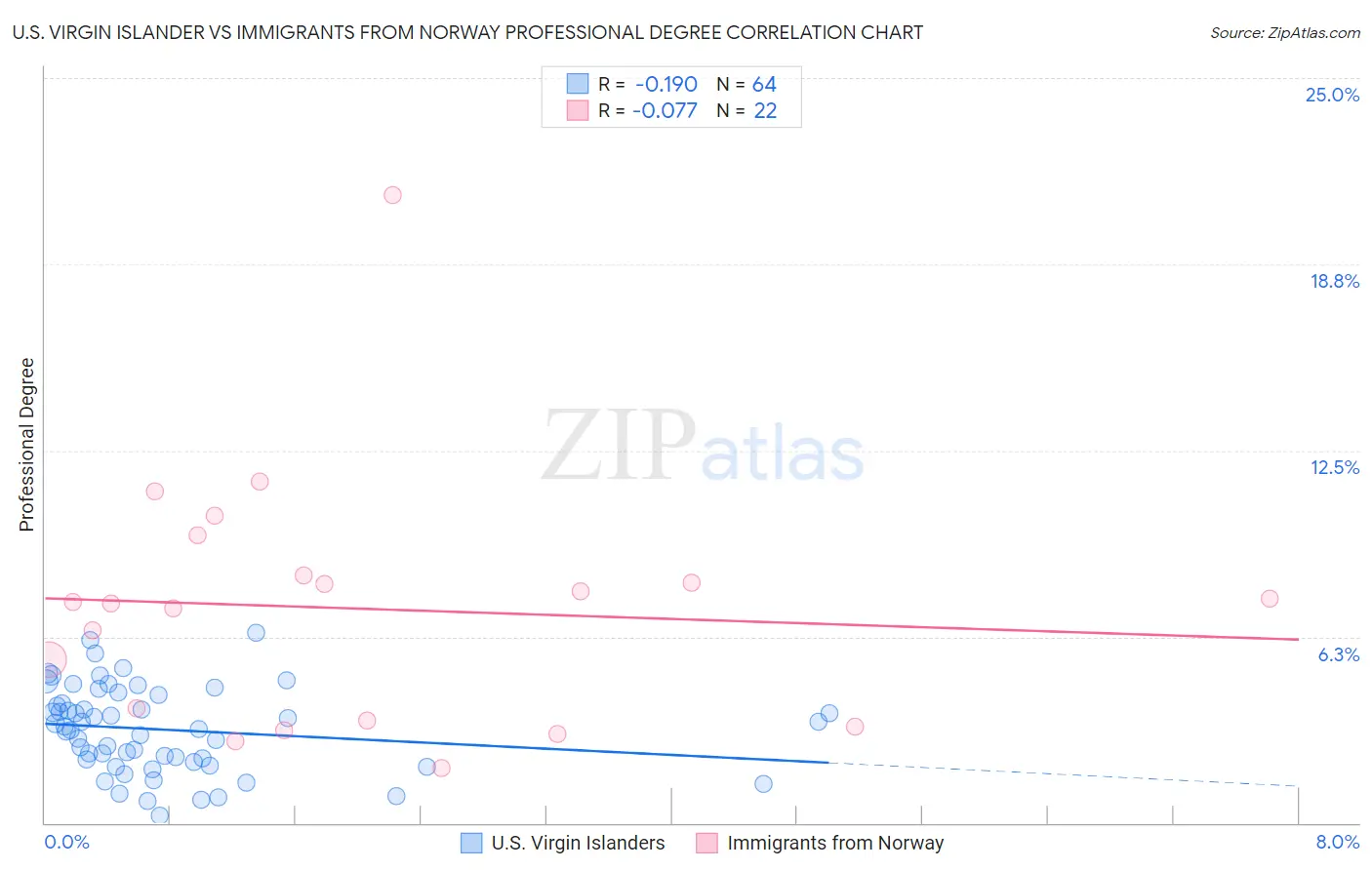 U.S. Virgin Islander vs Immigrants from Norway Professional Degree