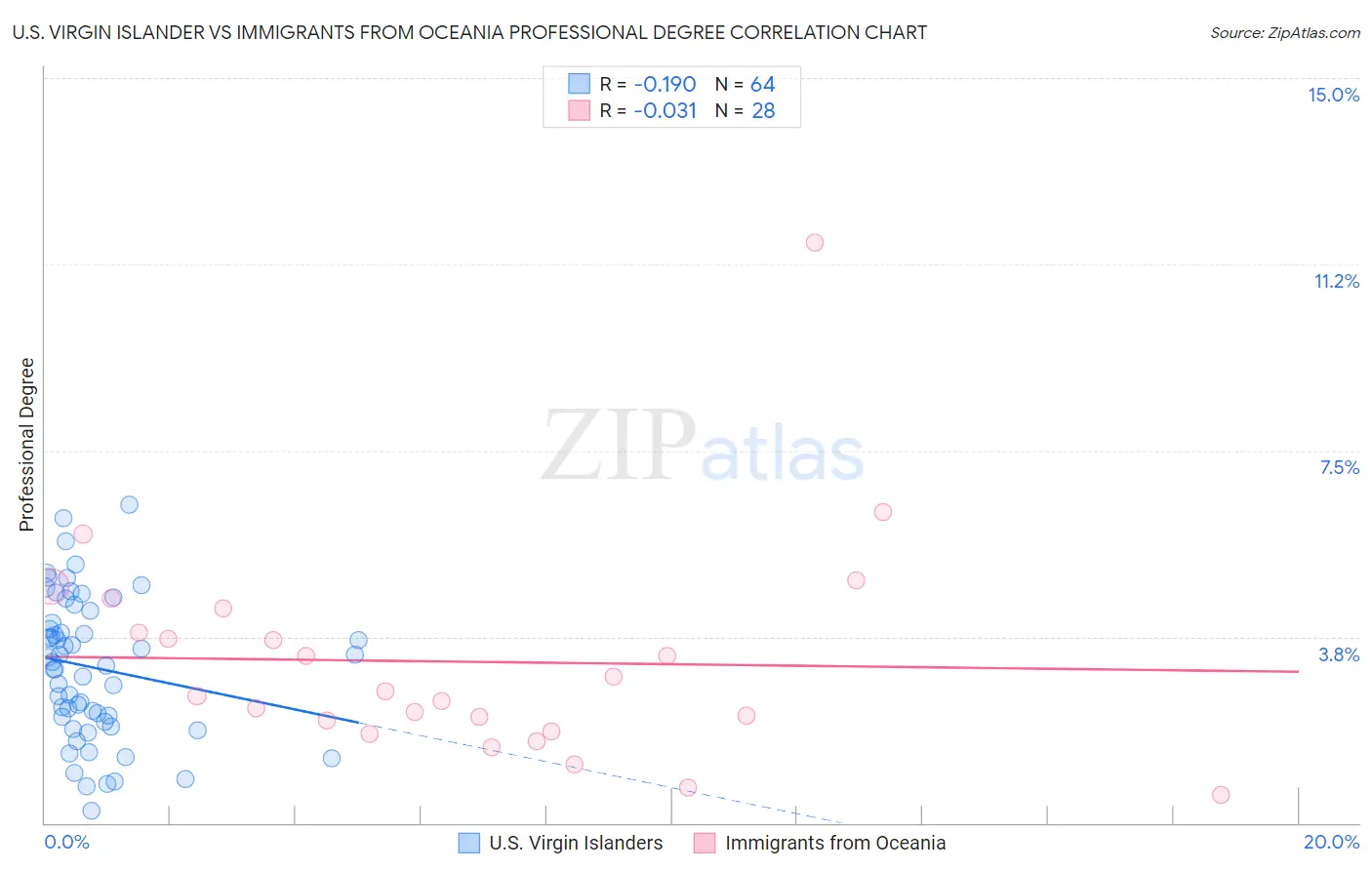 U.S. Virgin Islander vs Immigrants from Oceania Professional Degree