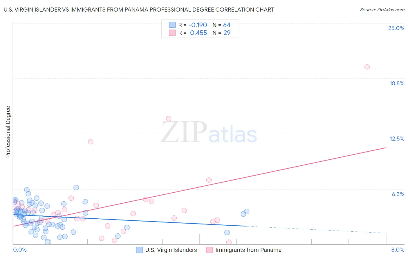 U.S. Virgin Islander vs Immigrants from Panama Professional Degree