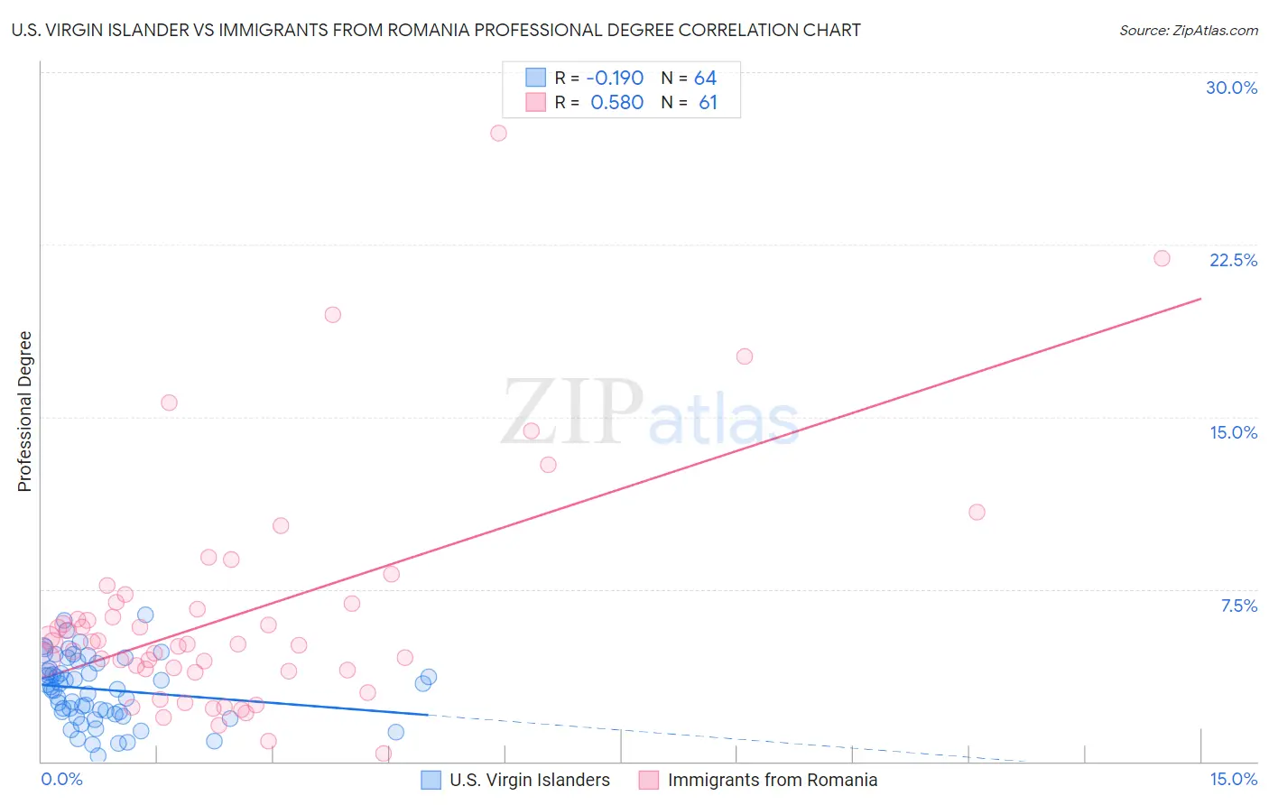 U.S. Virgin Islander vs Immigrants from Romania Professional Degree