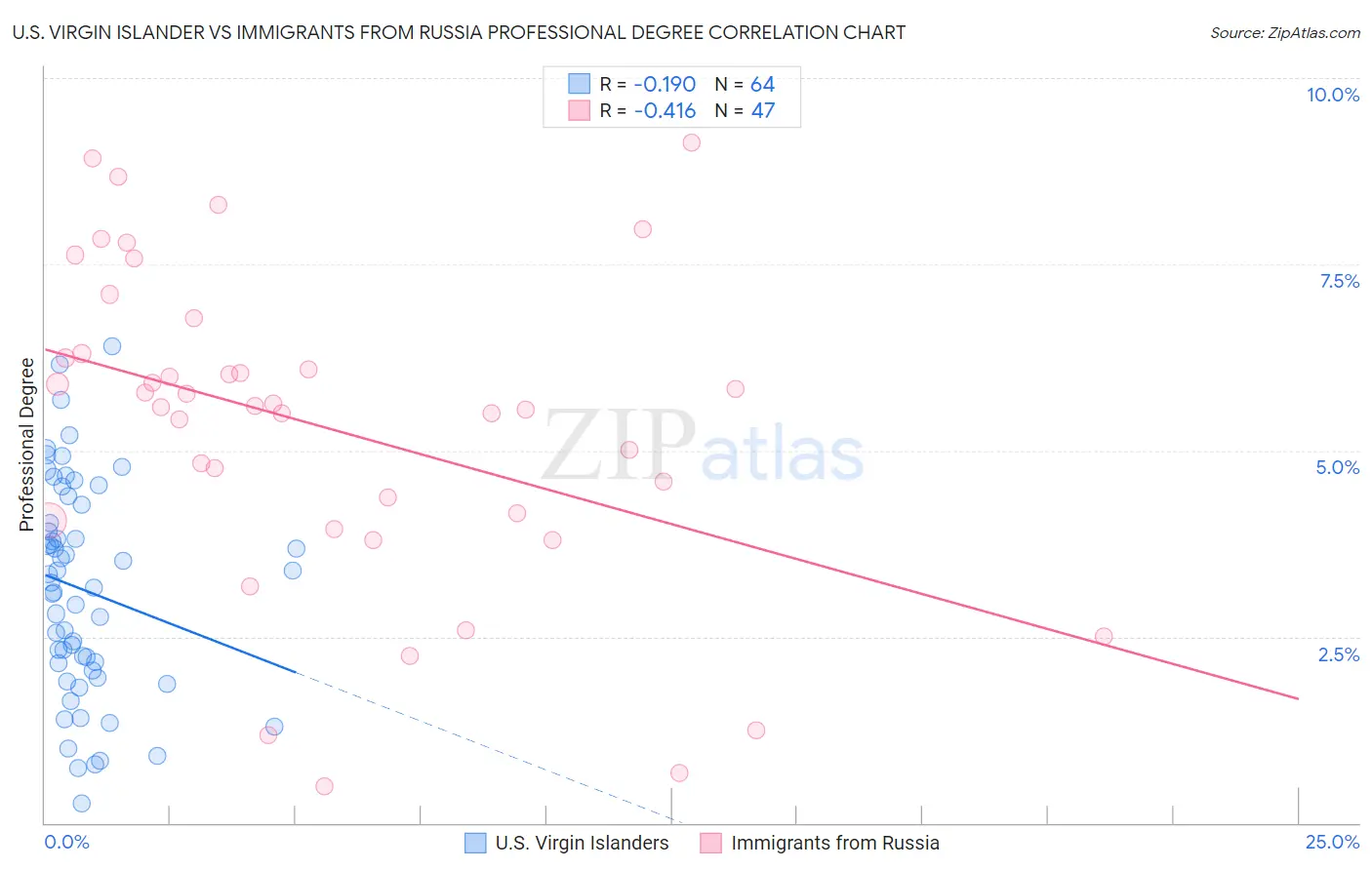U.S. Virgin Islander vs Immigrants from Russia Professional Degree
