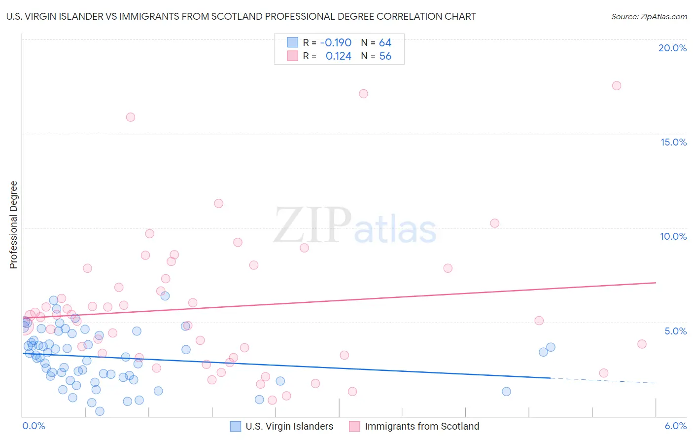 U.S. Virgin Islander vs Immigrants from Scotland Professional Degree