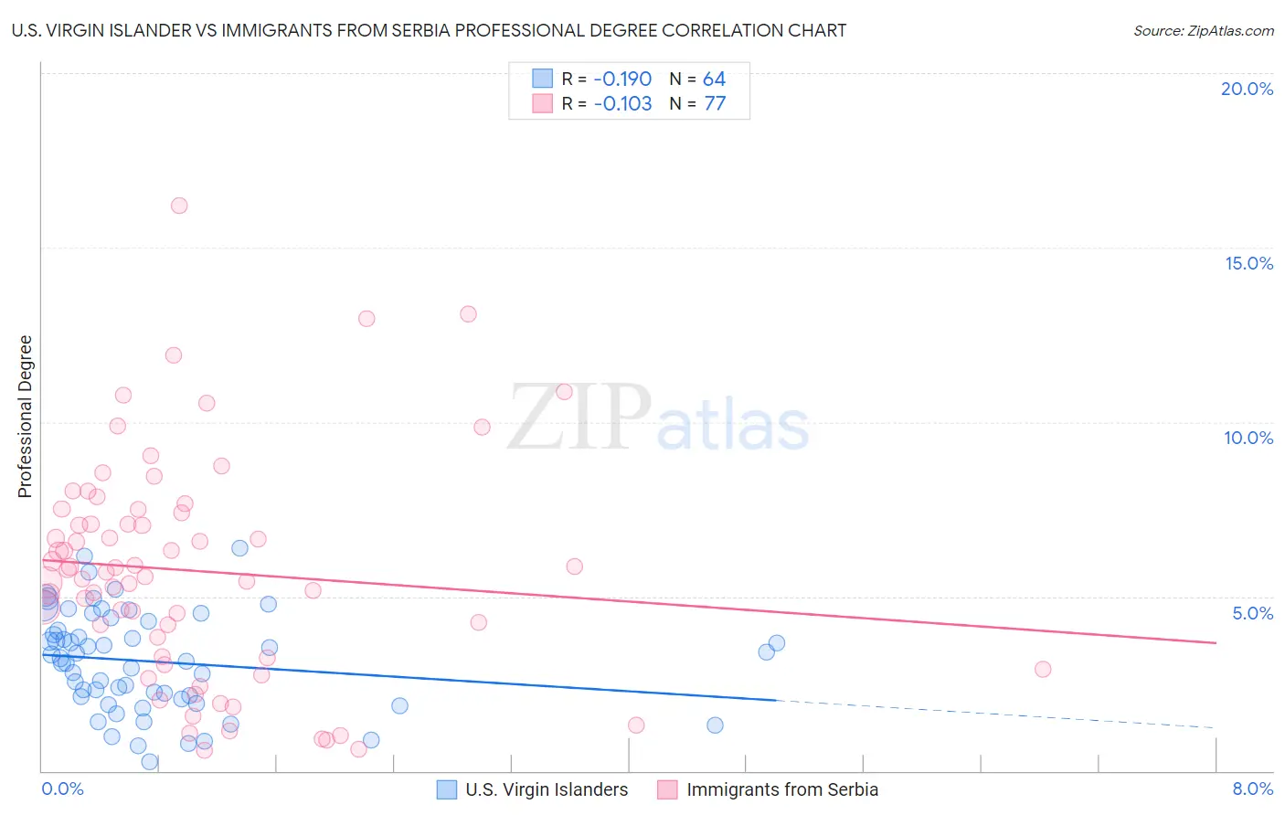 U.S. Virgin Islander vs Immigrants from Serbia Professional Degree